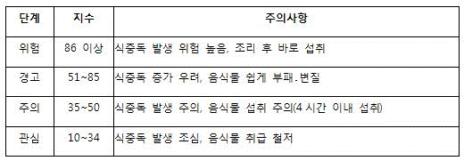 나들이 전 식중독 지수 필히 확인하세요